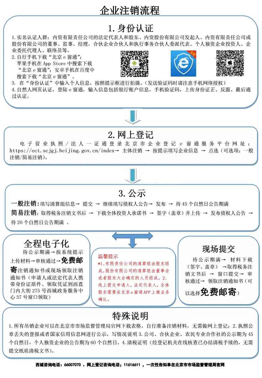 篮球训练营营业执照办理流程图